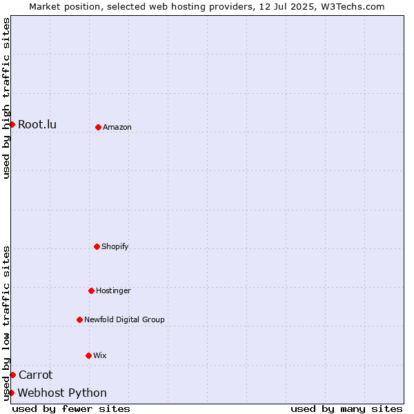 Market position of Carrot vs. Root.lu vs. Webhost Python