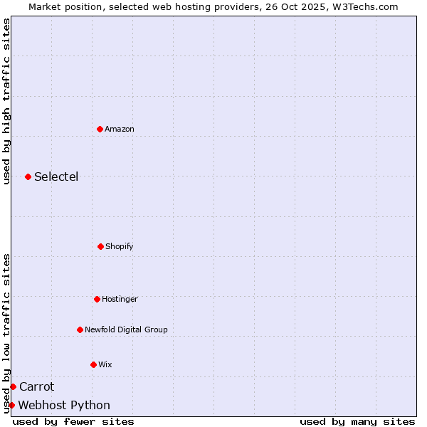 Market position of Selectel vs. Carrot vs. Webhost Python