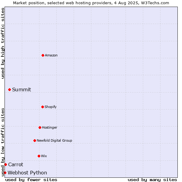 Market position of Summit vs. Carrot vs. Webhost Python