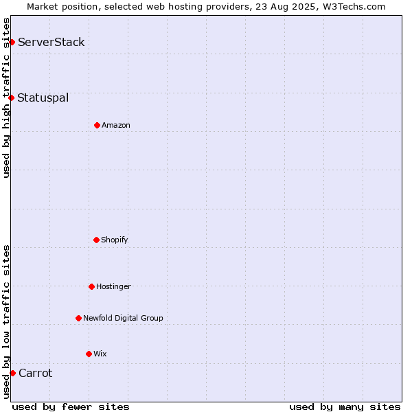 Market position of Carrot vs. ServerStack vs. Statuspal