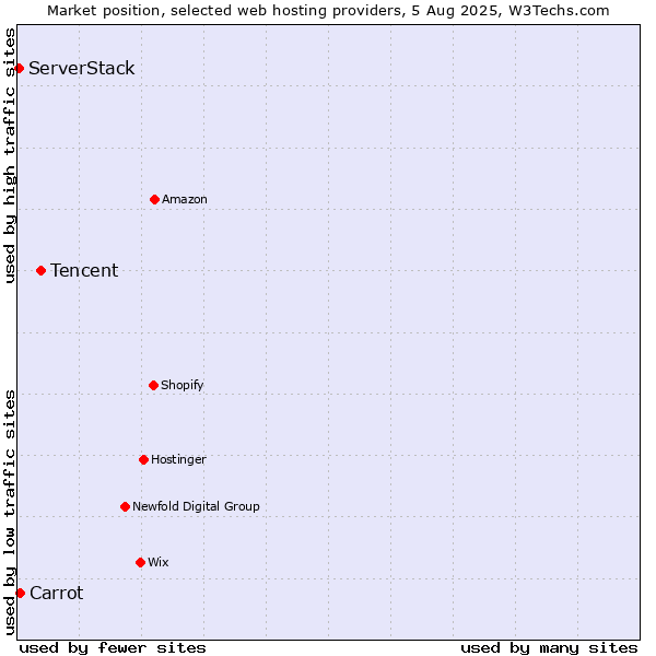 Market position of Tencent vs. Carrot vs. ServerStack