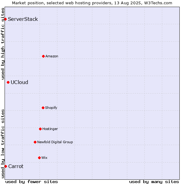 Market position of UCloud vs. Carrot vs. ServerStack