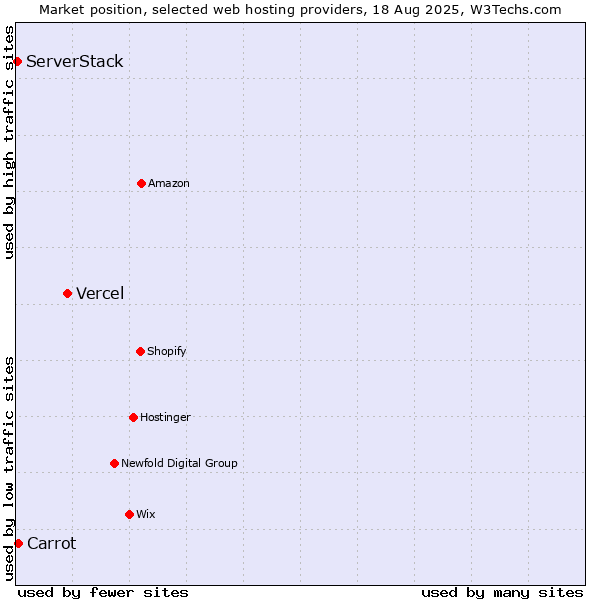 Market position of Vercel vs. Carrot vs. ServerStack