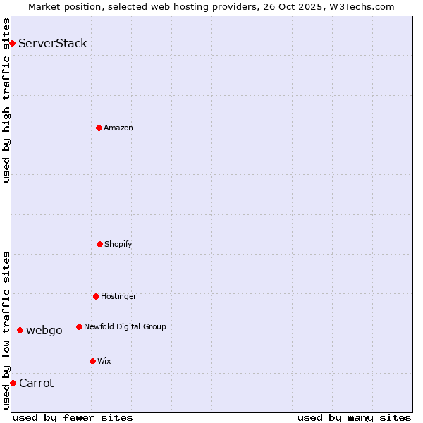 Market position of webgo vs. Carrot vs. ServerStack