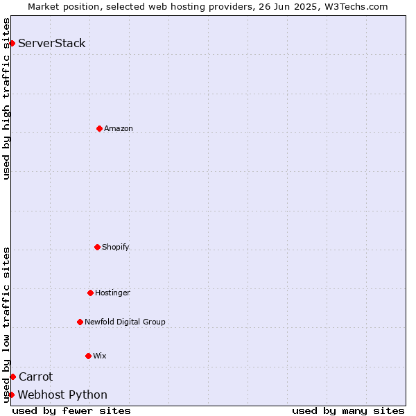 Market position of Carrot vs. ServerStack vs. Webhost Python