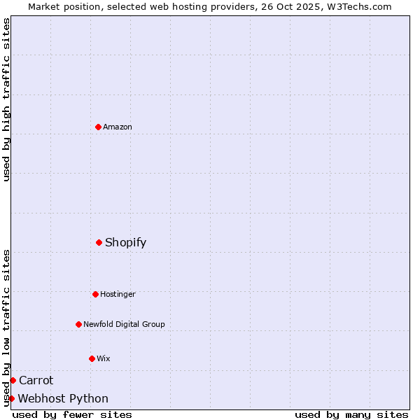 Market position of Shopify vs. Carrot vs. Webhost Python