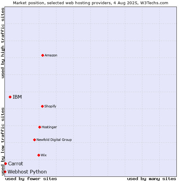Market position of IBM vs. Carrot vs. Webhost Python