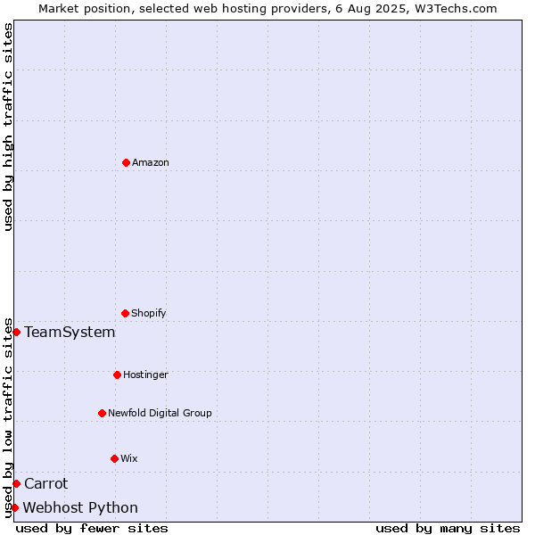 Market position of Carrot vs. TeamSystem vs. Webhost Python