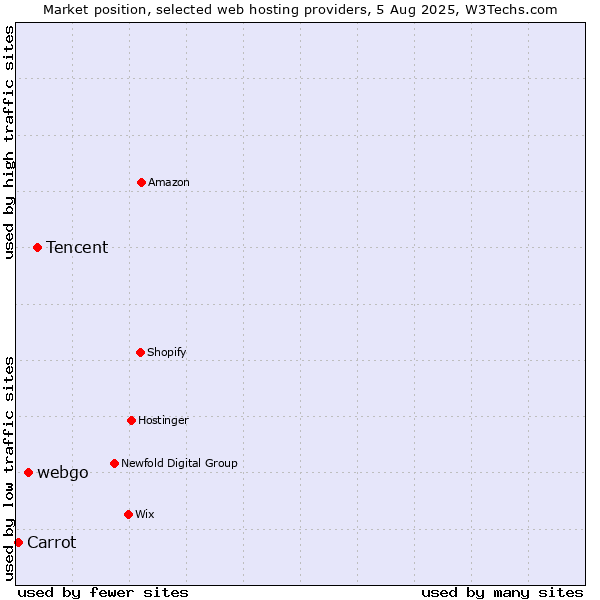 Market position of Tencent vs. webgo vs. Carrot