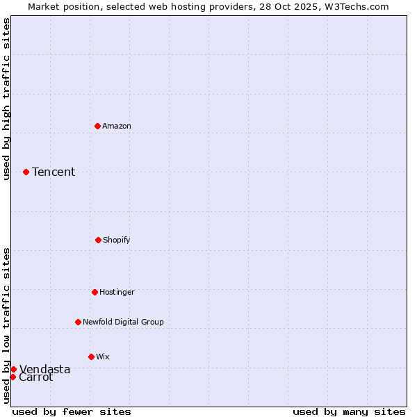 Market position of Tencent vs. Vendasta vs. Carrot