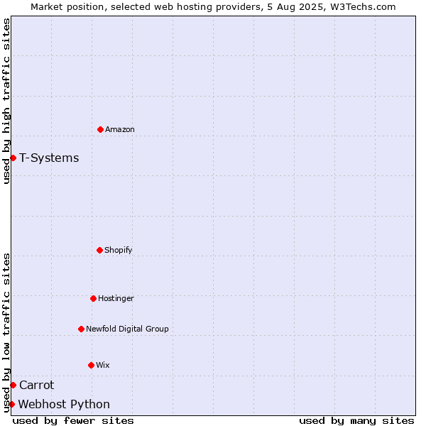 Market position of Carrot vs. T-Systems vs. Webhost Python