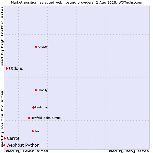 Market position of UCloud vs. Carrot vs. Webhost Python