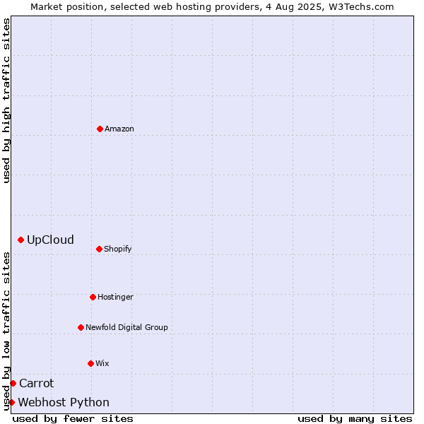 Market position of UpCloud vs. Carrot vs. Webhost Python