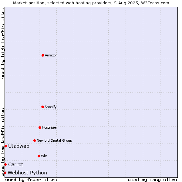 Market position of Carrot vs. Utabweb vs. Webhost Python