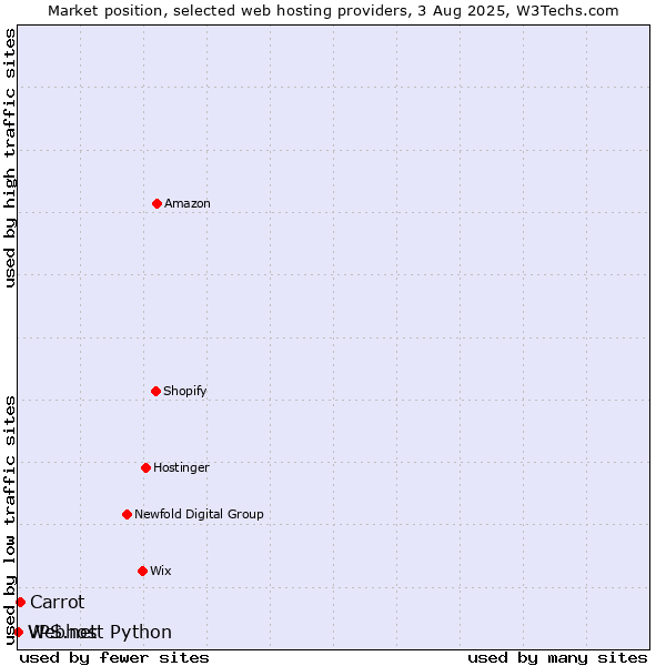 Market position of Carrot vs. Webhost Python vs. VPS.net