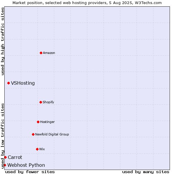 Market position of VSHosting vs. Carrot vs. Webhost Python