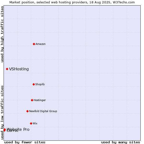 Market position of VSHosting vs. Website Pro vs. Carrot
