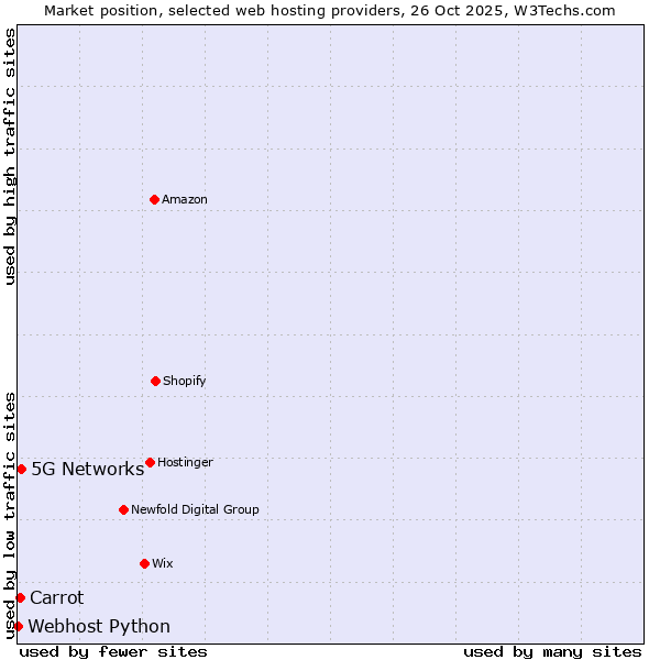 Market position of 5G Networks vs. Carrot vs. Webhost Python
