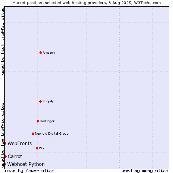 Market position of WebFronts vs. Carrot vs. Webhost Python