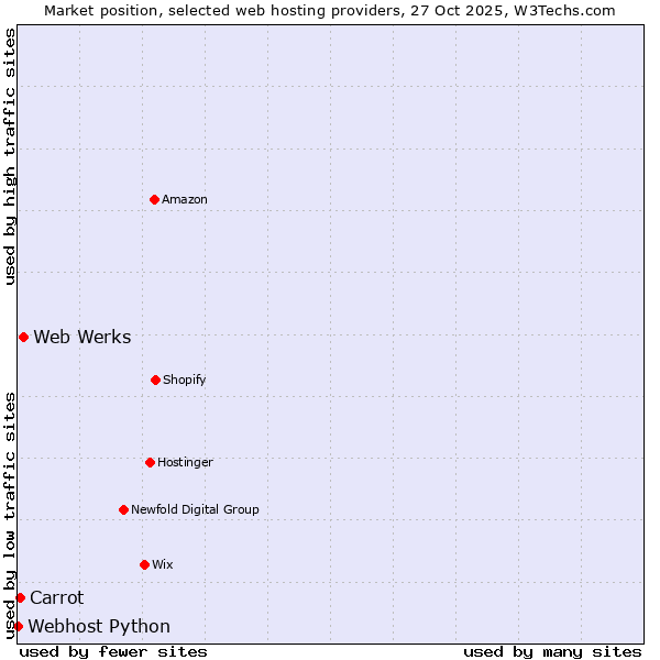 Market position of Web Werks vs. Carrot vs. Webhost Python
