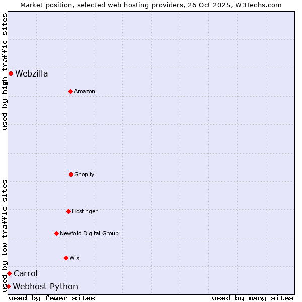 Market position of Webzilla vs. Carrot vs. Webhost Python
