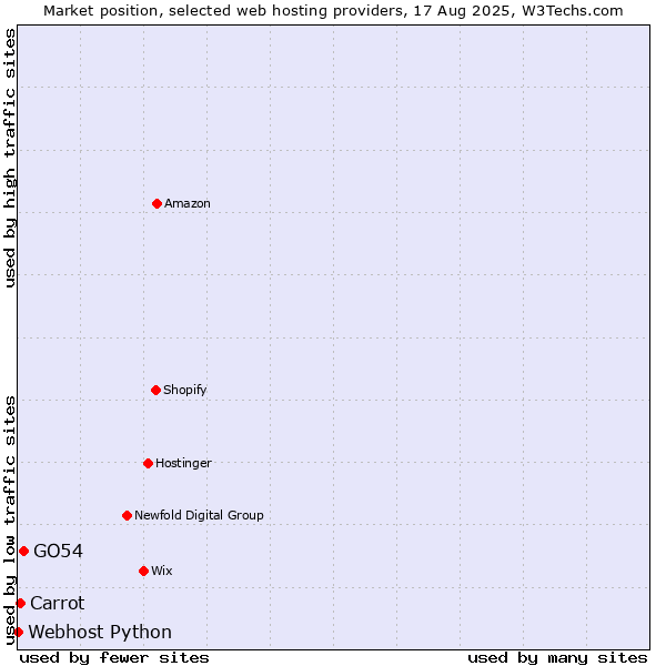 Market position of GO54 vs. Carrot vs. Webhost Python