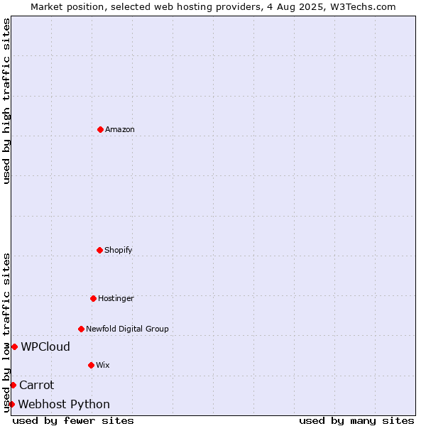 Market position of WPCloud vs. Carrot vs. Webhost Python