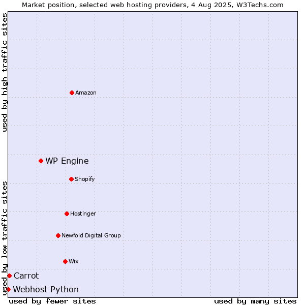 Market position of WP Engine vs. Carrot vs. Webhost Python