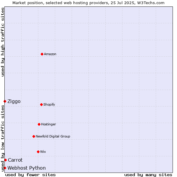 Market position of Carrot vs. Ziggo vs. Webhost Python