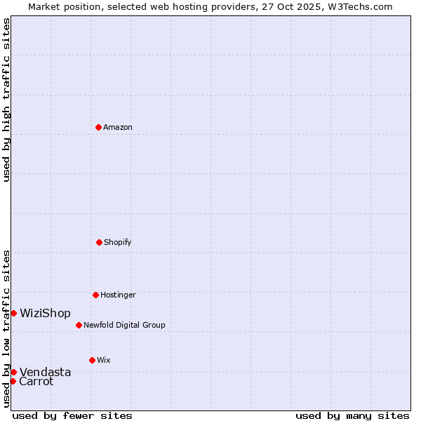 Market position of WiziShop vs. Vendasta vs. Carrot