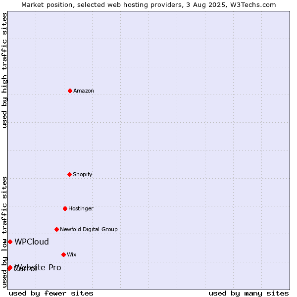 Market position of Website Pro vs. WPCloud vs. Carrot