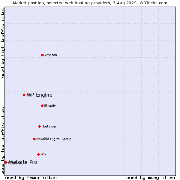Market position of WP Engine vs. Website Pro vs. Carrot