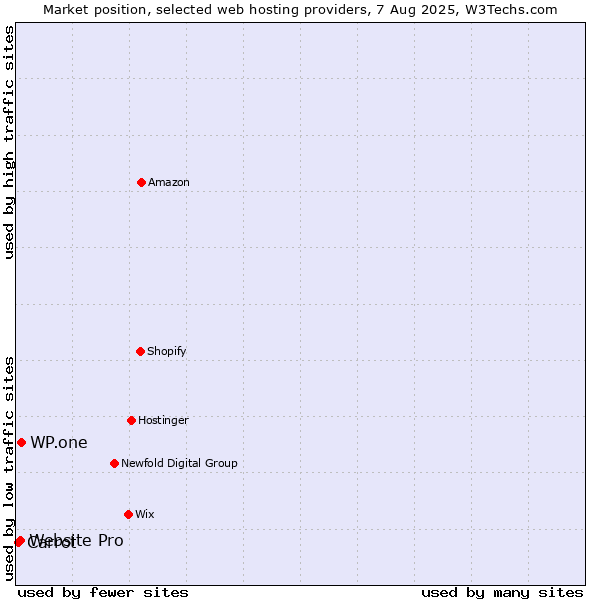Market position of WP.one vs. Website Pro vs. Carrot