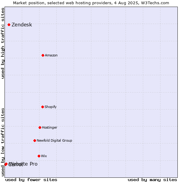 Market position of Zendesk vs. Website Pro vs. Carrot