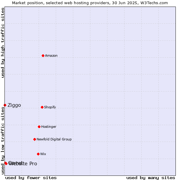 Market position of Website Pro vs. Carrot vs. Ziggo