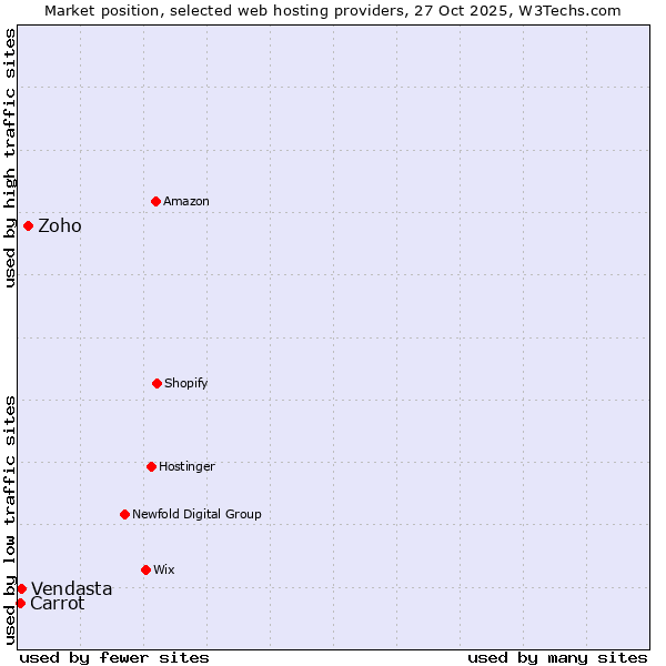 Market position of Zoho vs. Vendasta vs. Carrot