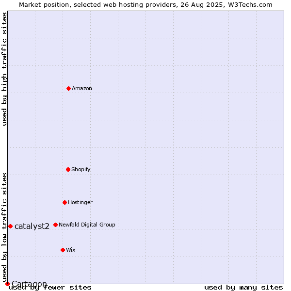Market position of catalyst2 vs. Cartagon