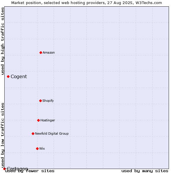 Market position of Cogent vs. Cartagon