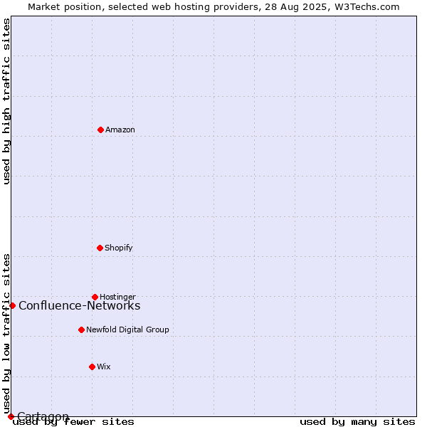 Market position of Confluence-Networks vs. Cartagon
