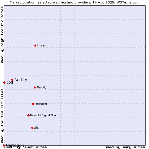 Market position of Netlify vs. CSL vs. Cartagon