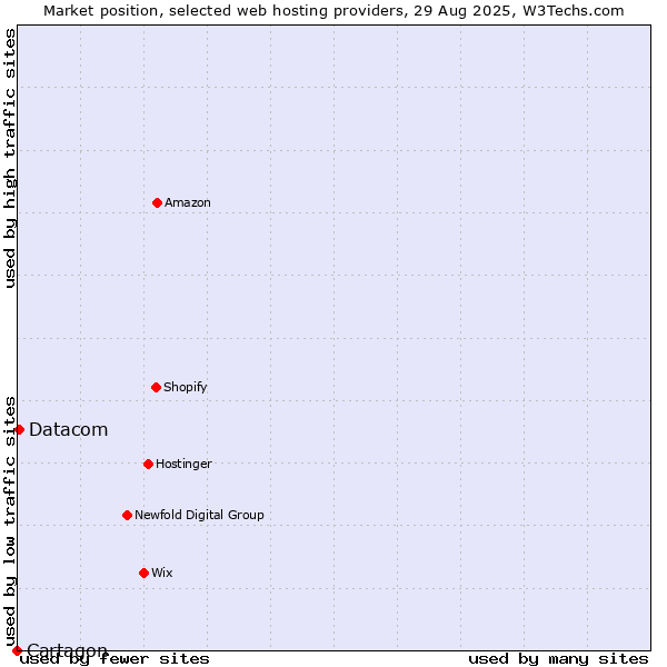 Market position of Datacom vs. Cartagon