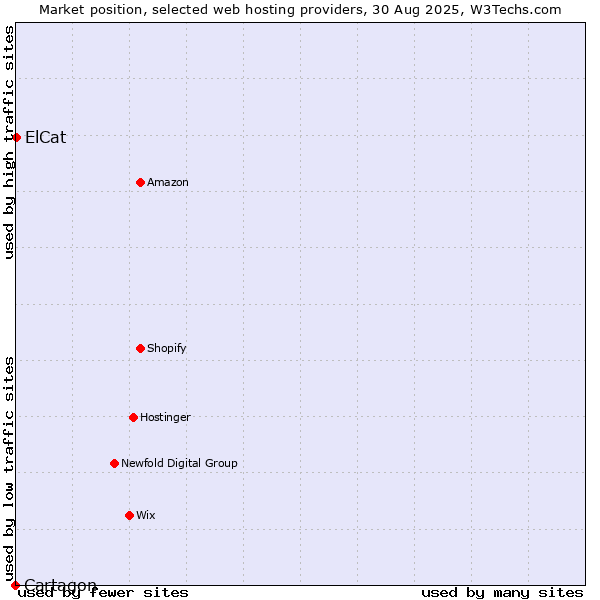 Market position of ElCat vs. Cartagon