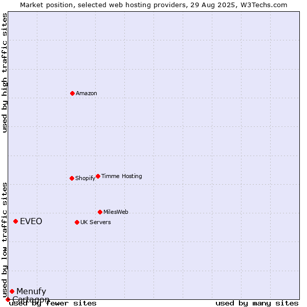 Market position of EVEO vs. Menufy vs. Cartagon