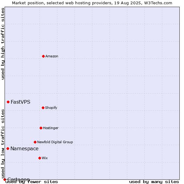 Market position of FastVPS vs. Namespace vs. Cartagon