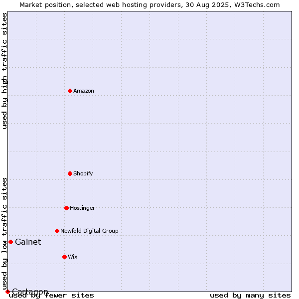 Market position of Gainet vs. Cartagon