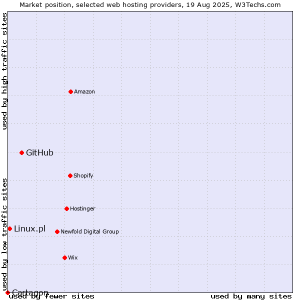 Market position of GitHub vs. Linux.pl vs. Cartagon
