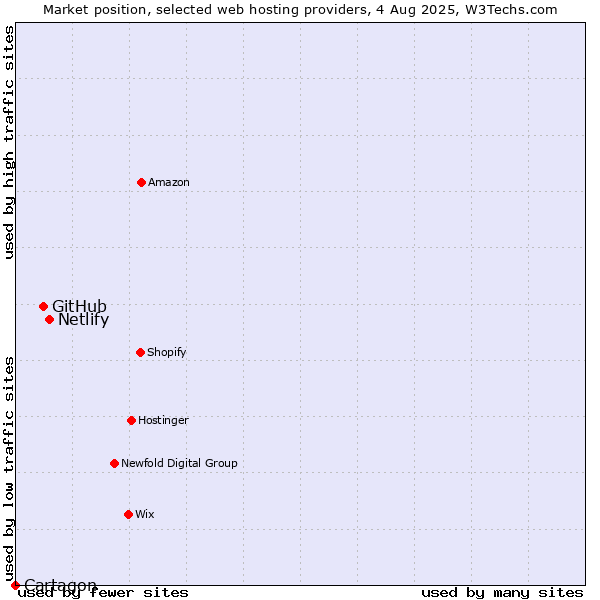 Market position of Netlify vs. GitHub vs. Cartagon