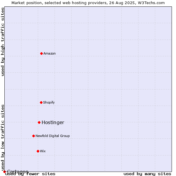Market position of Hostinger vs. Cartagon