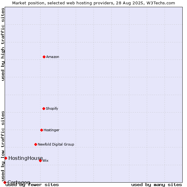 Market position of HostingHouse vs. Cartagon