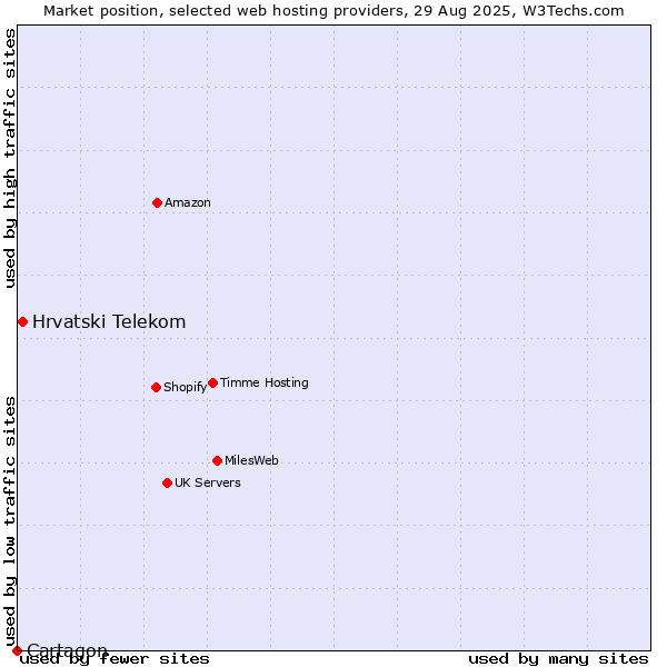 Market position of Hrvatski Telekom vs. Cartagon
